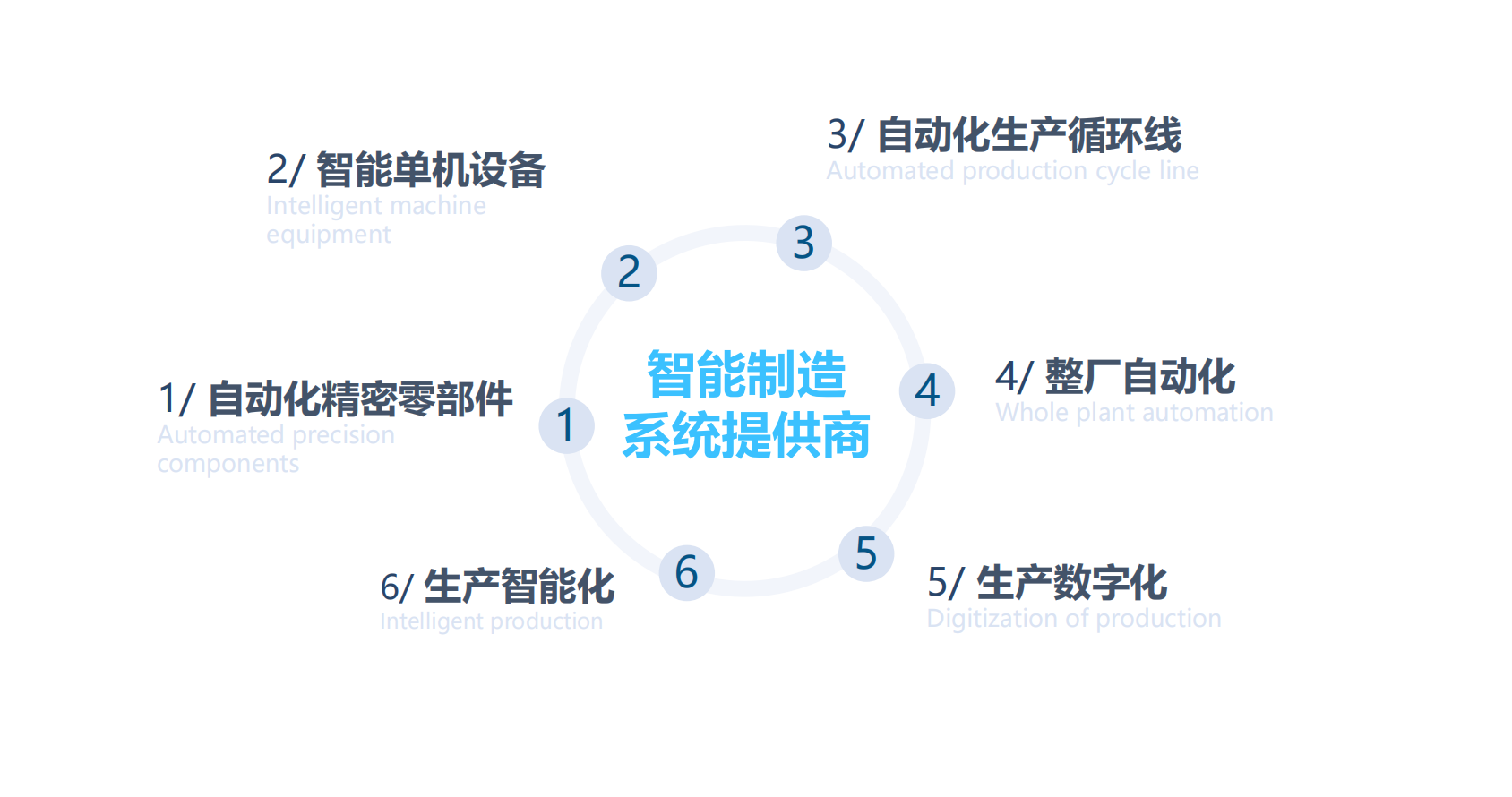 智能制造系统提供商